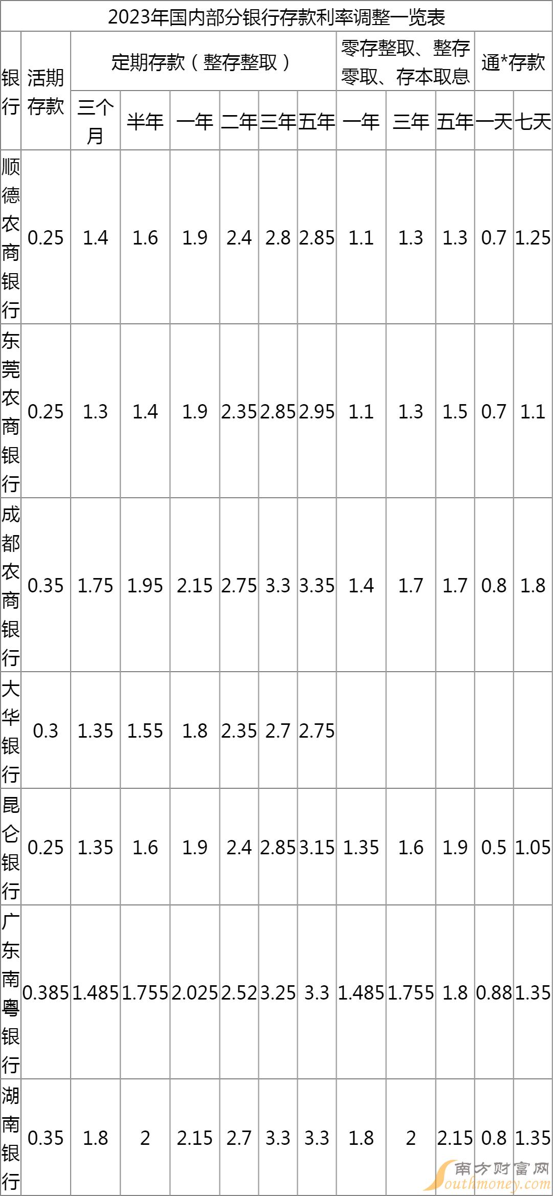 存款利息最新利率表概览（2023年最新版）